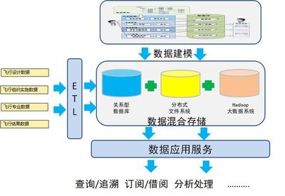 飛機飛行試驗數據管理系統建設策略 數據處理與存儲服務的核心構建